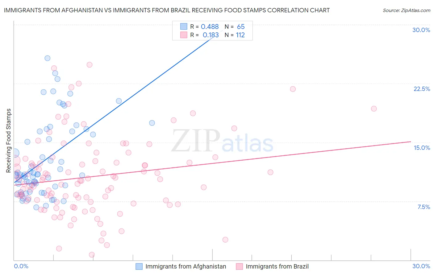 Immigrants from Afghanistan vs Immigrants from Brazil Receiving Food Stamps