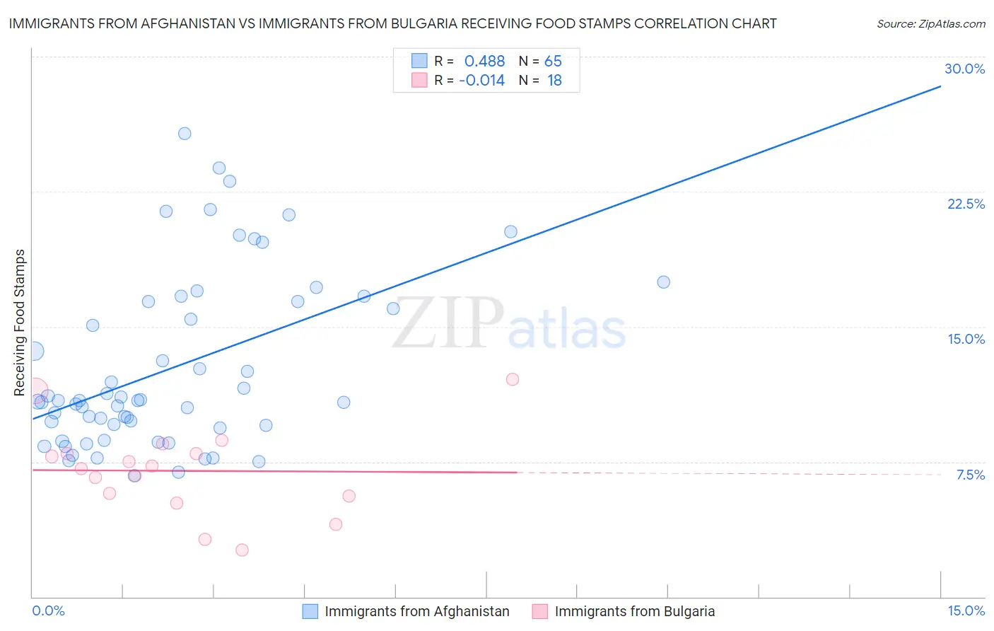 Immigrants from Afghanistan vs Immigrants from Bulgaria Receiving Food Stamps