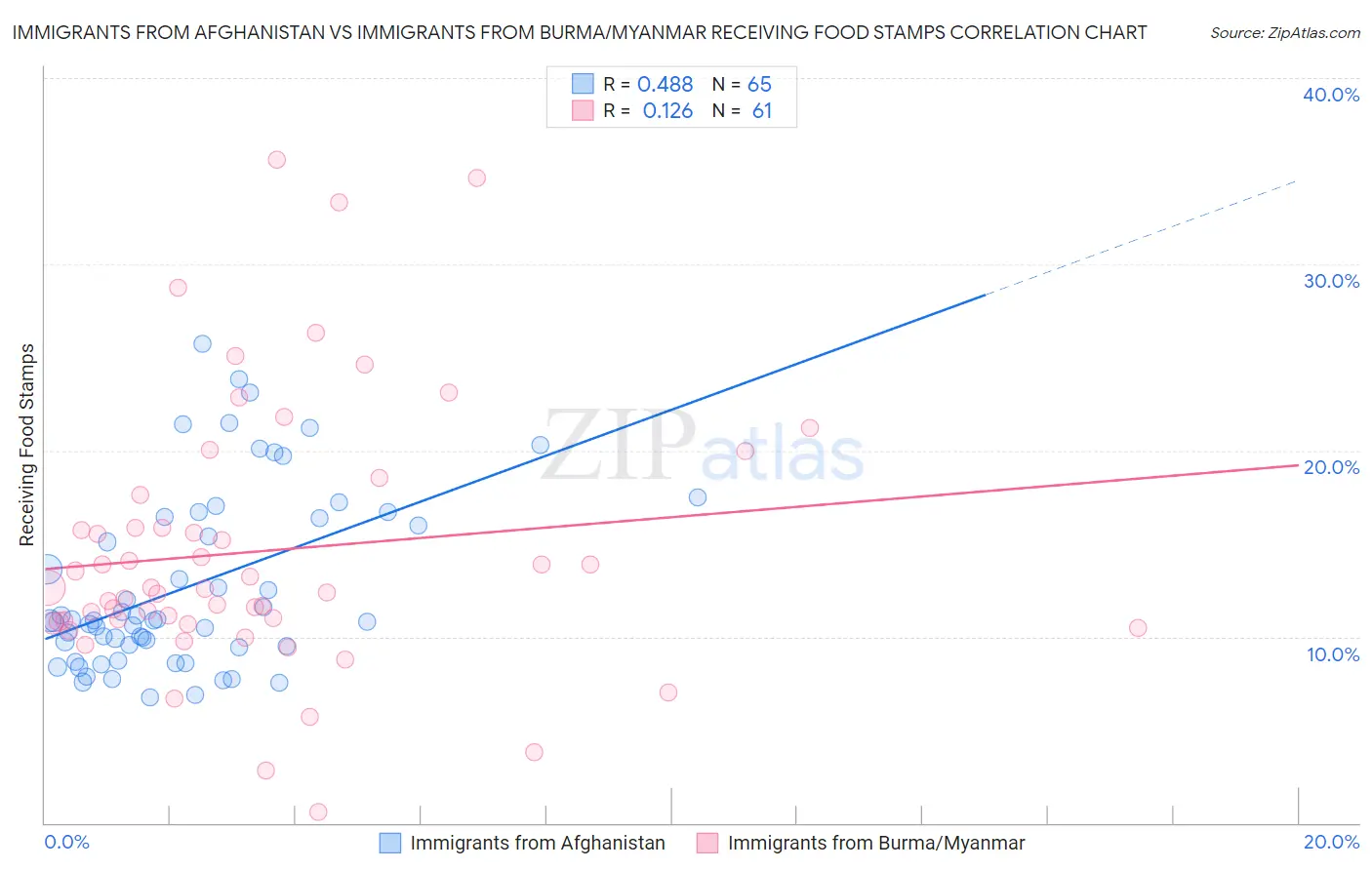 Immigrants from Afghanistan vs Immigrants from Burma/Myanmar Receiving Food Stamps
