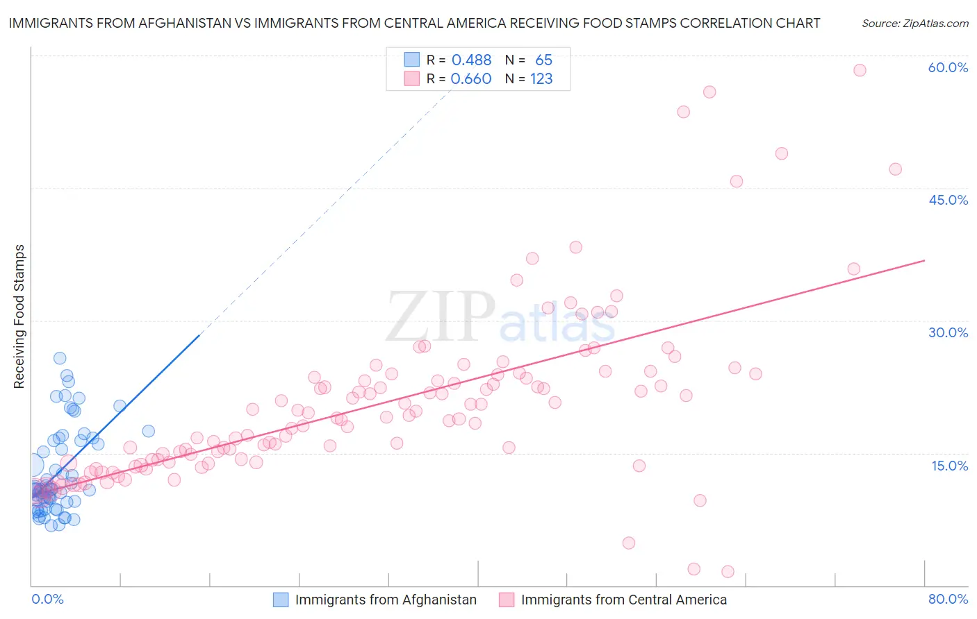 Immigrants from Afghanistan vs Immigrants from Central America Receiving Food Stamps