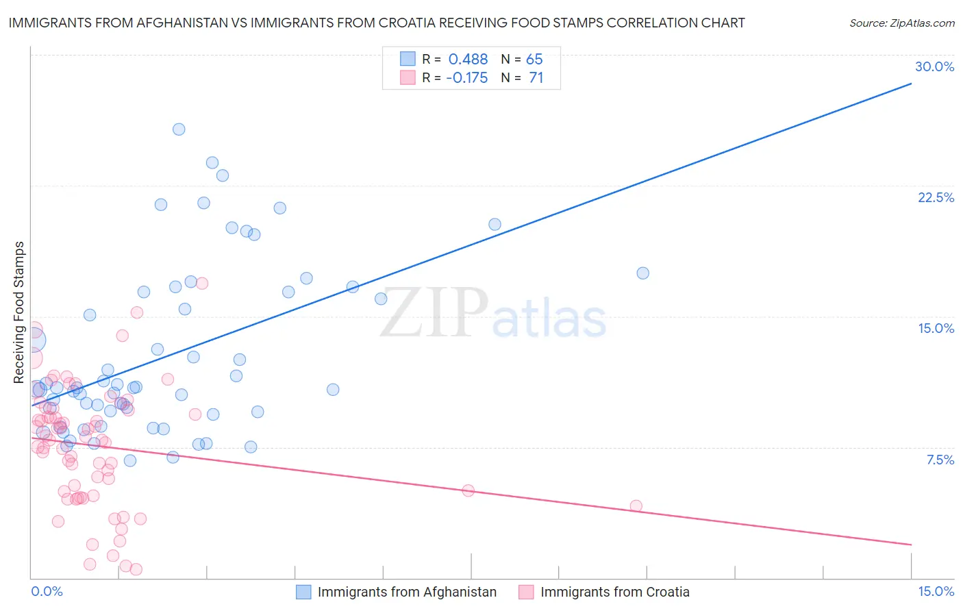 Immigrants from Afghanistan vs Immigrants from Croatia Receiving Food Stamps