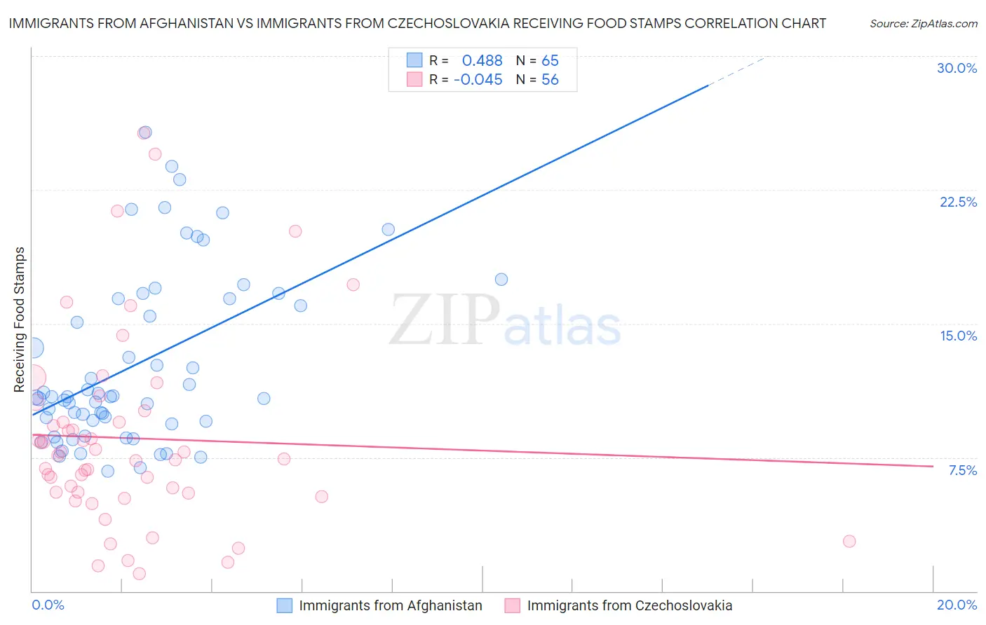 Immigrants from Afghanistan vs Immigrants from Czechoslovakia Receiving Food Stamps