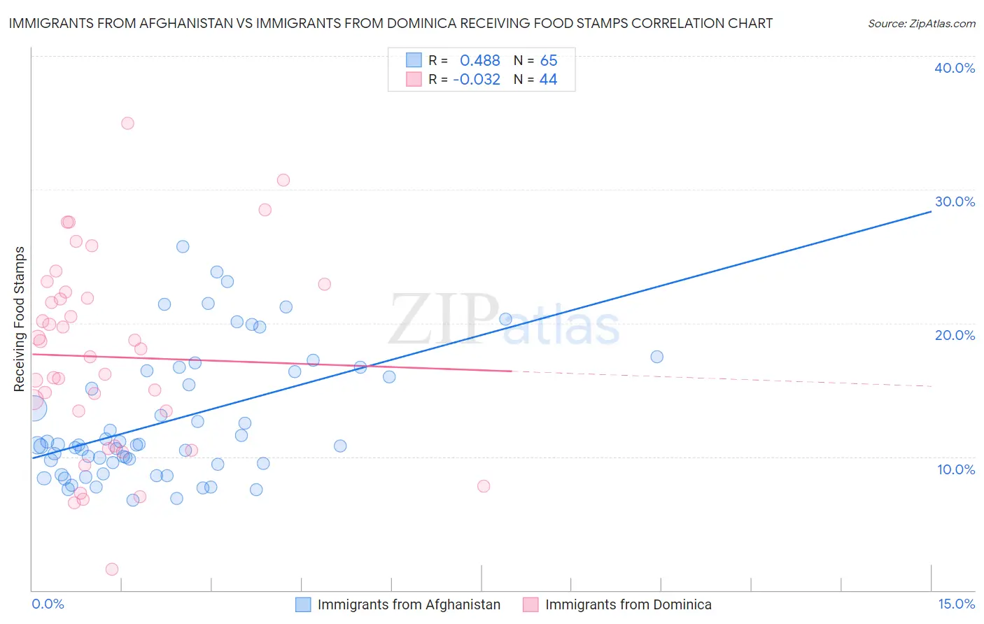 Immigrants from Afghanistan vs Immigrants from Dominica Receiving Food Stamps