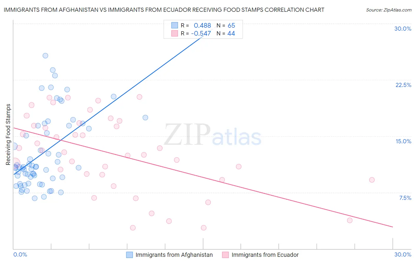 Immigrants from Afghanistan vs Immigrants from Ecuador Receiving Food Stamps