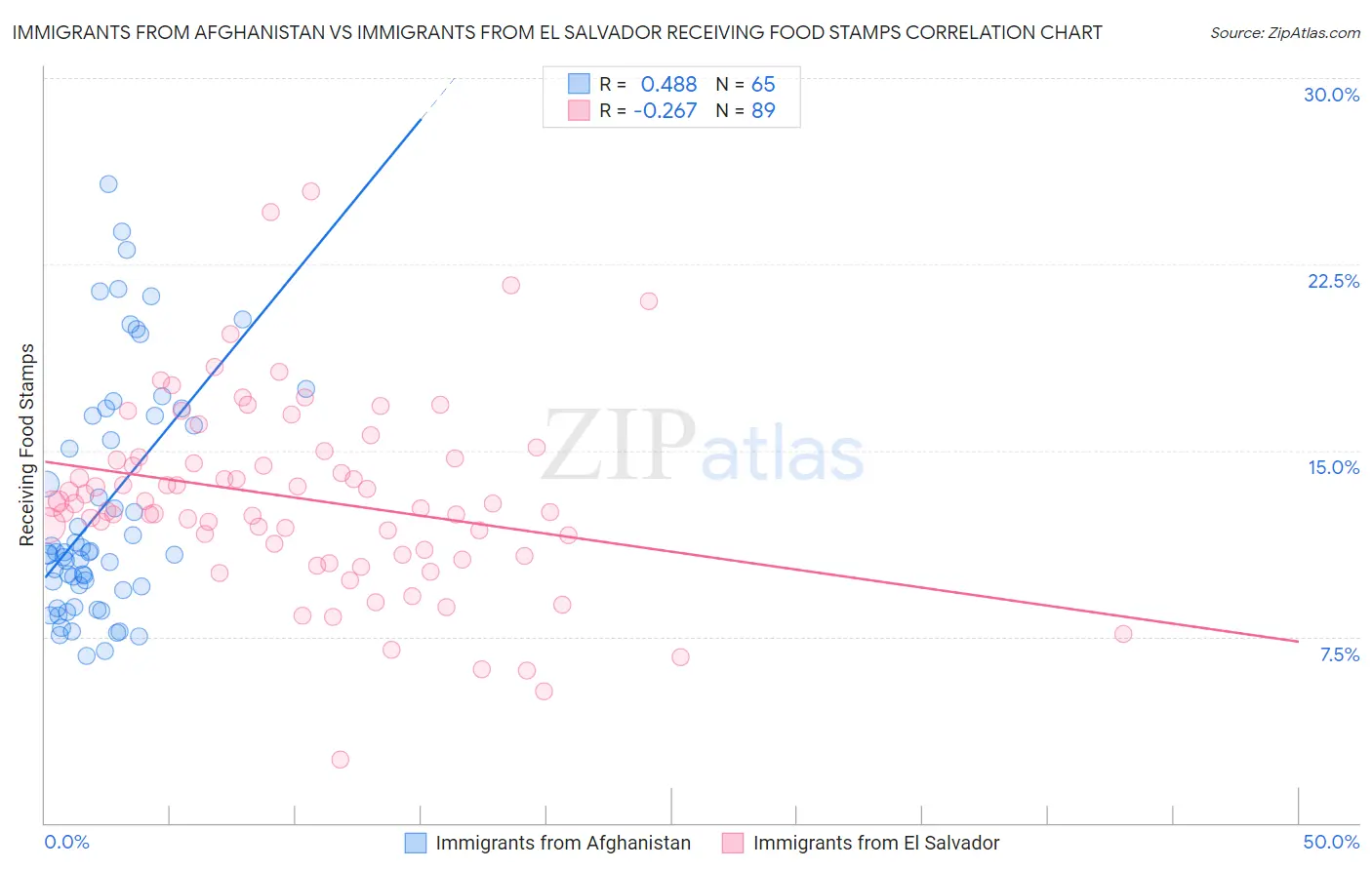 Immigrants from Afghanistan vs Immigrants from El Salvador Receiving Food Stamps