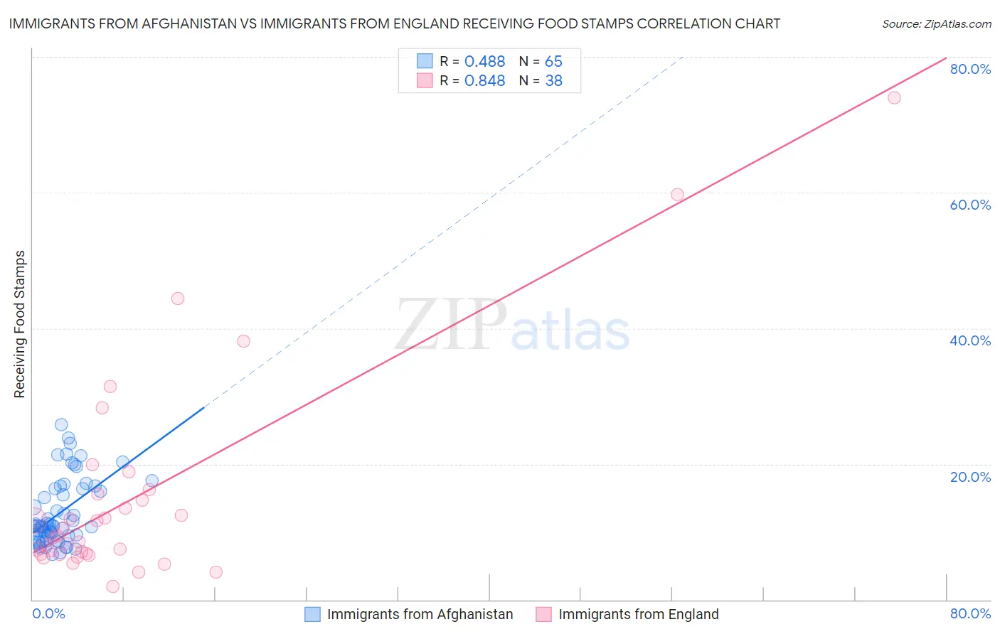 Immigrants from Afghanistan vs Immigrants from England Receiving Food Stamps