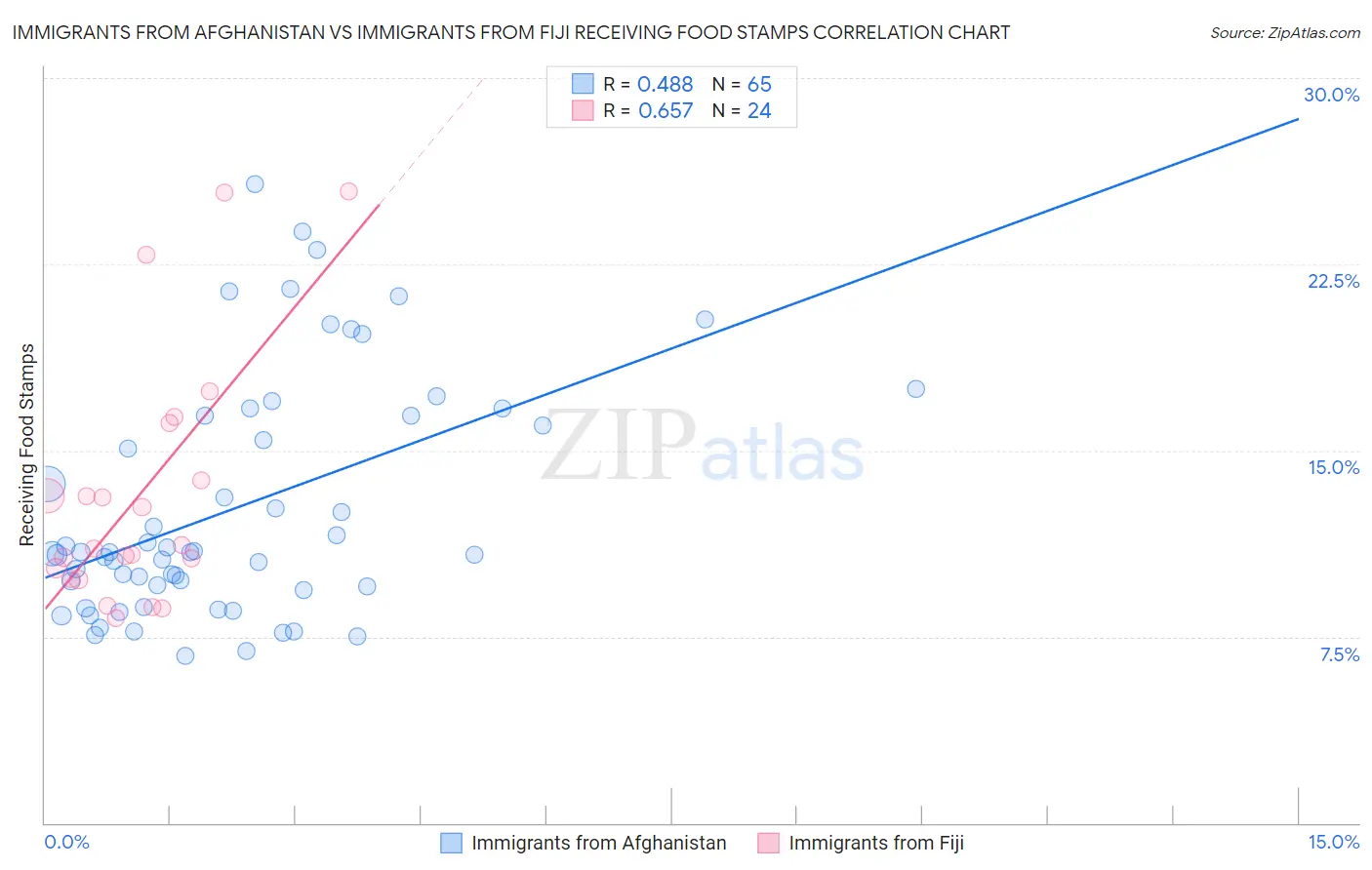 Immigrants from Afghanistan vs Immigrants from Fiji Receiving Food Stamps