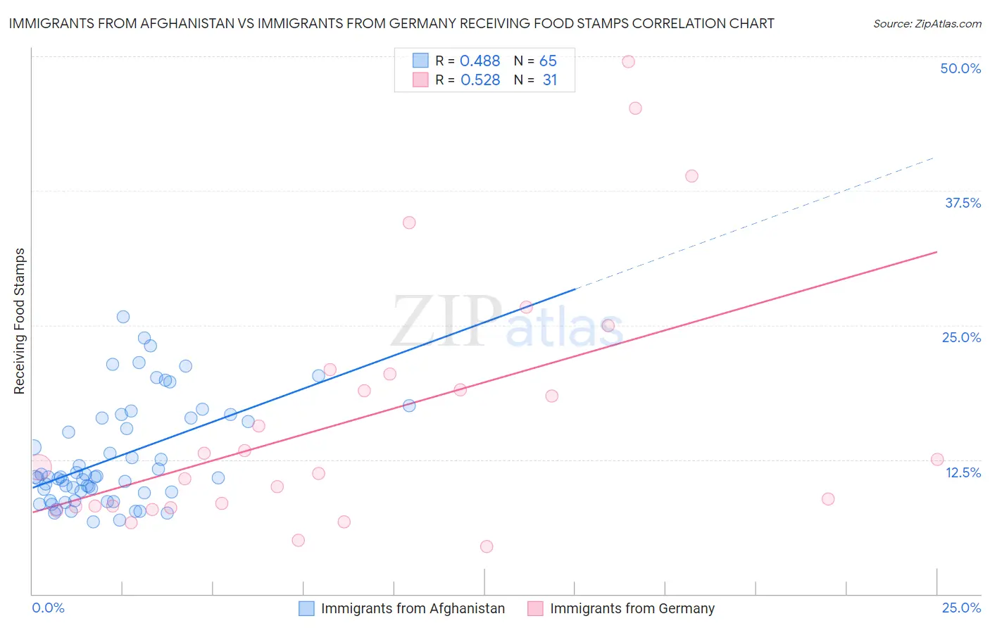 Immigrants from Afghanistan vs Immigrants from Germany Receiving Food Stamps