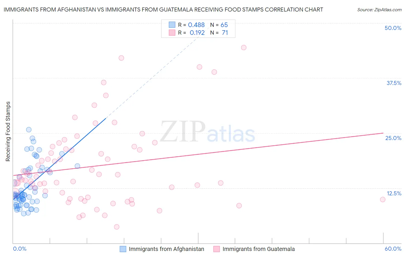 Immigrants from Afghanistan vs Immigrants from Guatemala Receiving Food Stamps