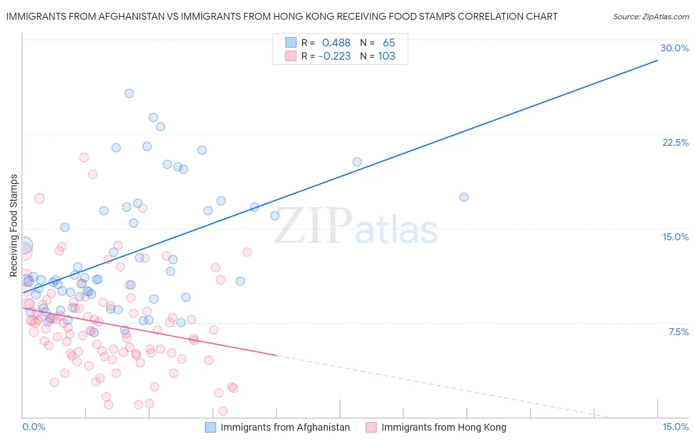Immigrants from Afghanistan vs Immigrants from Hong Kong Receiving Food Stamps