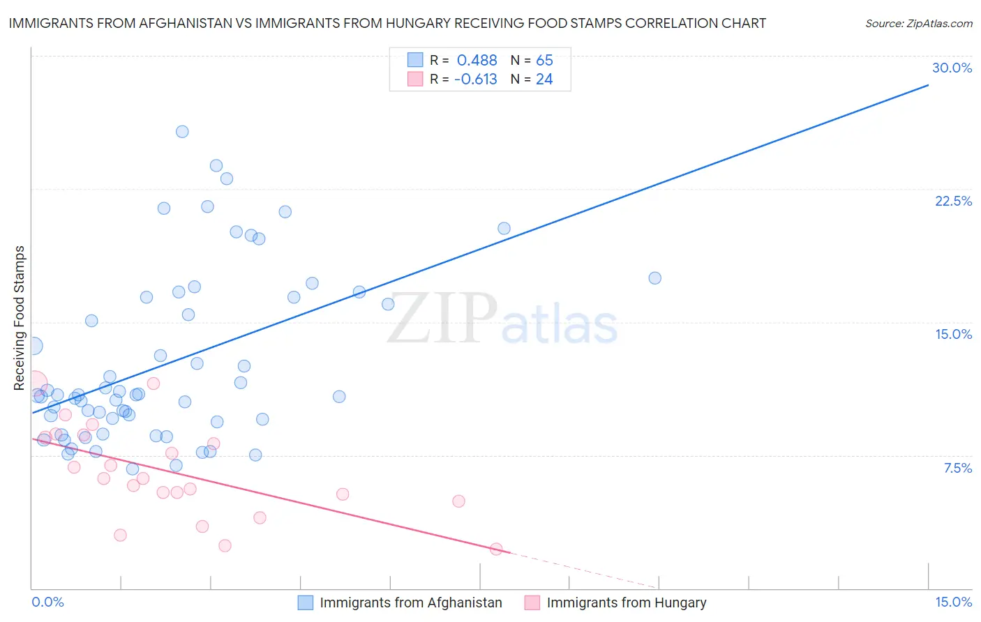 Immigrants from Afghanistan vs Immigrants from Hungary Receiving Food Stamps