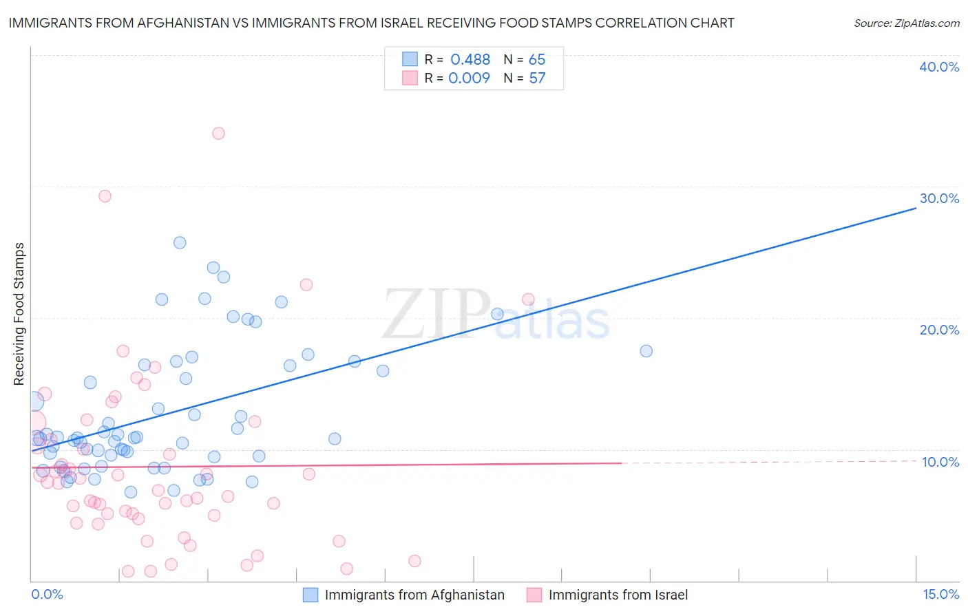 Immigrants from Afghanistan vs Immigrants from Israel Receiving Food Stamps