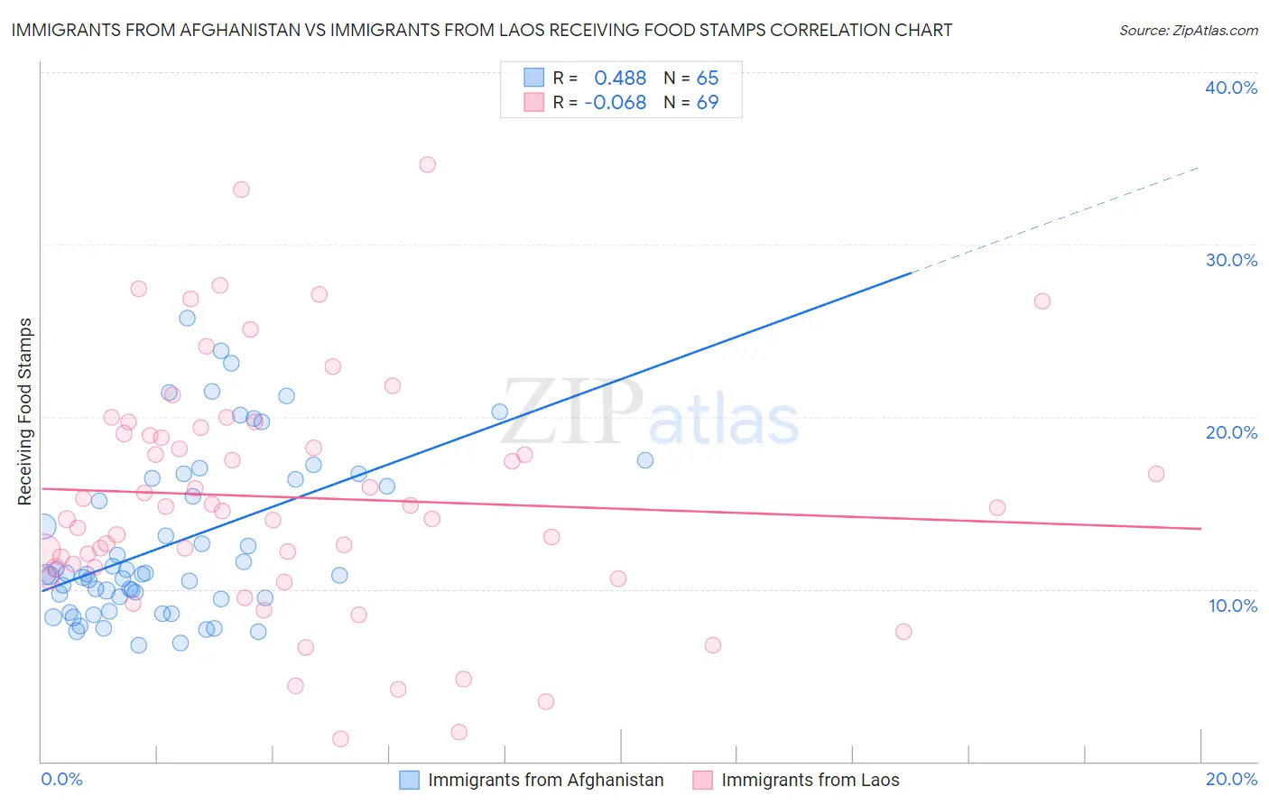 Immigrants from Afghanistan vs Immigrants from Laos Receiving Food Stamps