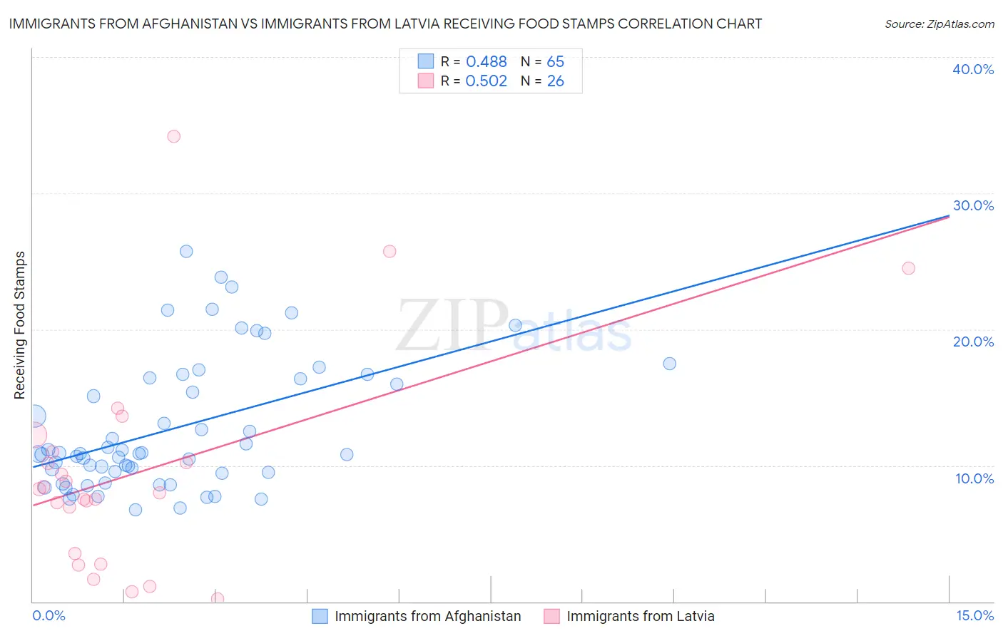 Immigrants from Afghanistan vs Immigrants from Latvia Receiving Food Stamps