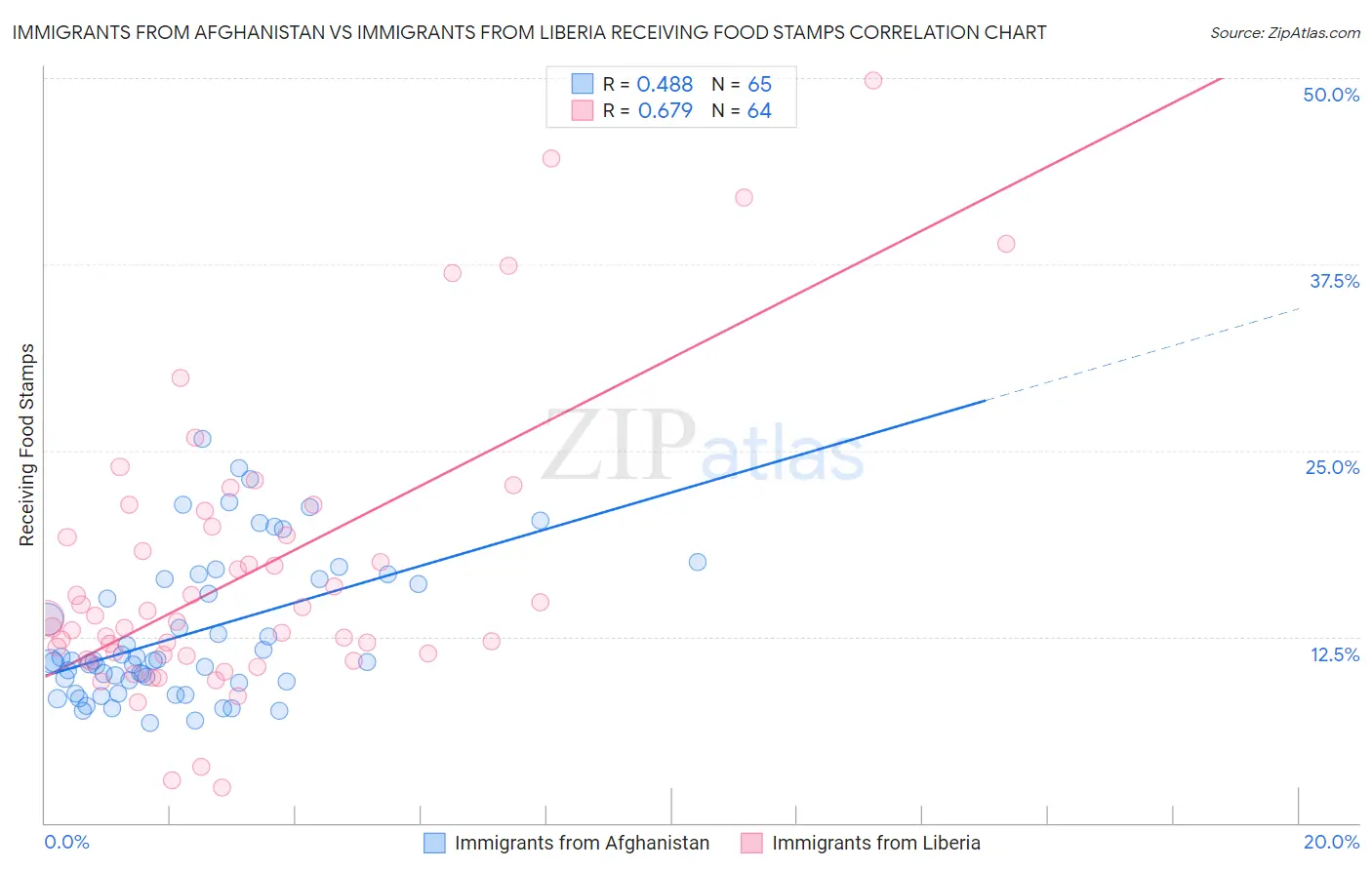 Immigrants from Afghanistan vs Immigrants from Liberia Receiving Food Stamps