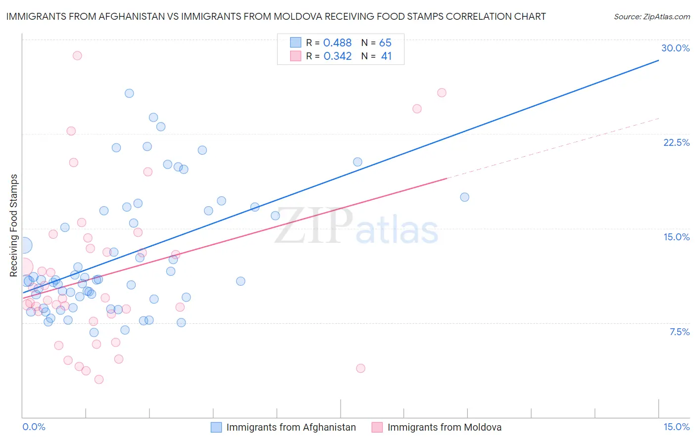 Immigrants from Afghanistan vs Immigrants from Moldova Receiving Food Stamps
