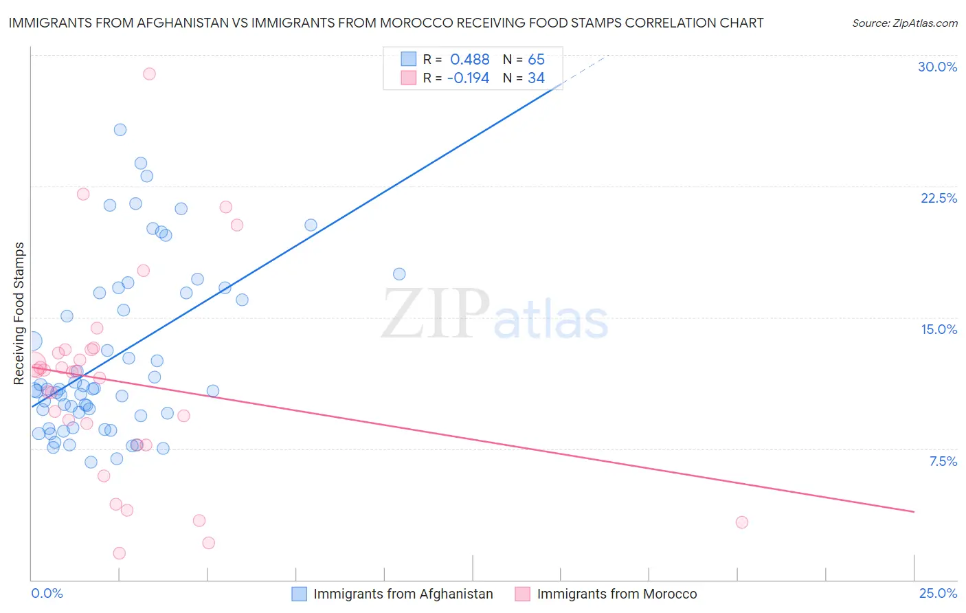 Immigrants from Afghanistan vs Immigrants from Morocco Receiving Food Stamps