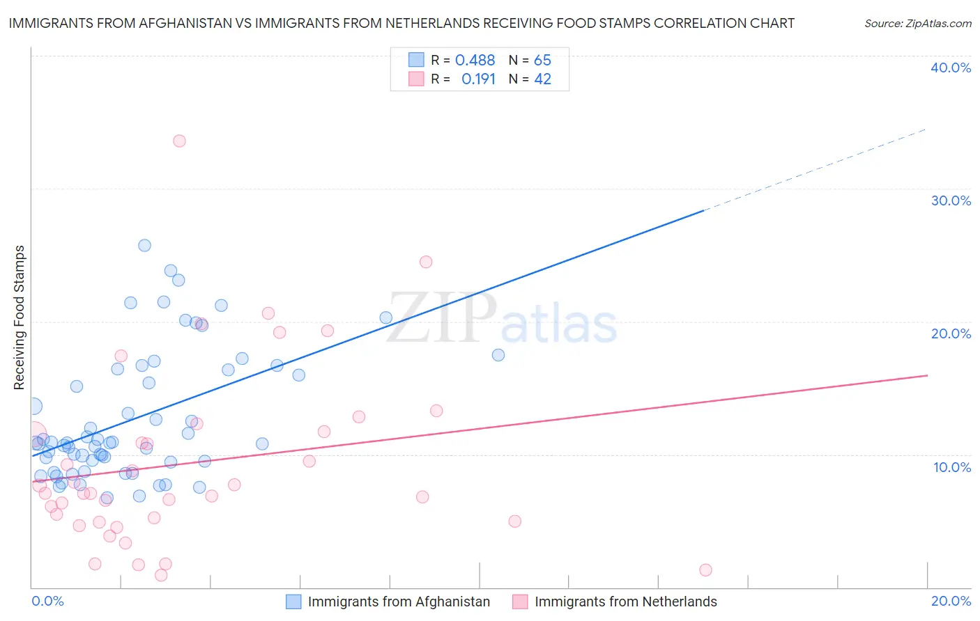 Immigrants from Afghanistan vs Immigrants from Netherlands Receiving Food Stamps