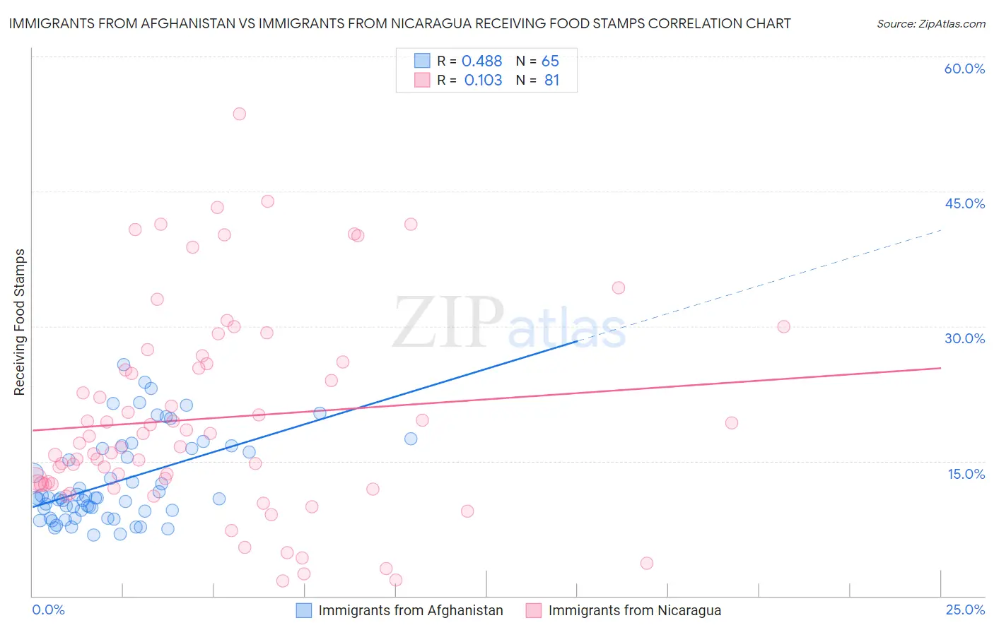 Immigrants from Afghanistan vs Immigrants from Nicaragua Receiving Food Stamps