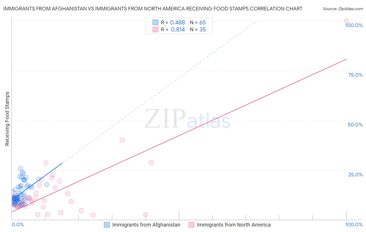 Immigrants from Afghanistan vs Immigrants from North America Receiving Food Stamps