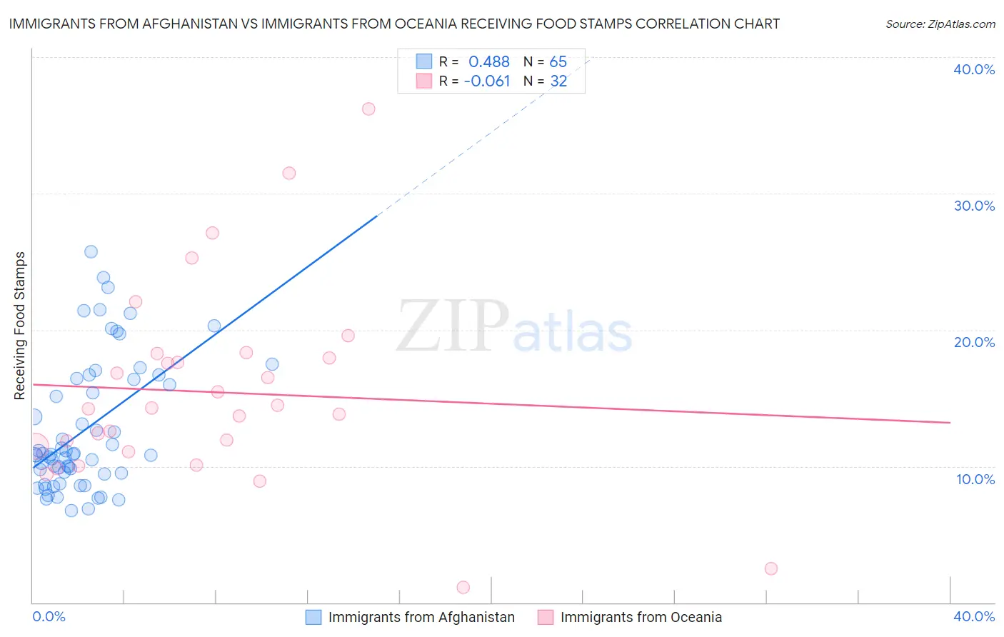 Immigrants from Afghanistan vs Immigrants from Oceania Receiving Food Stamps