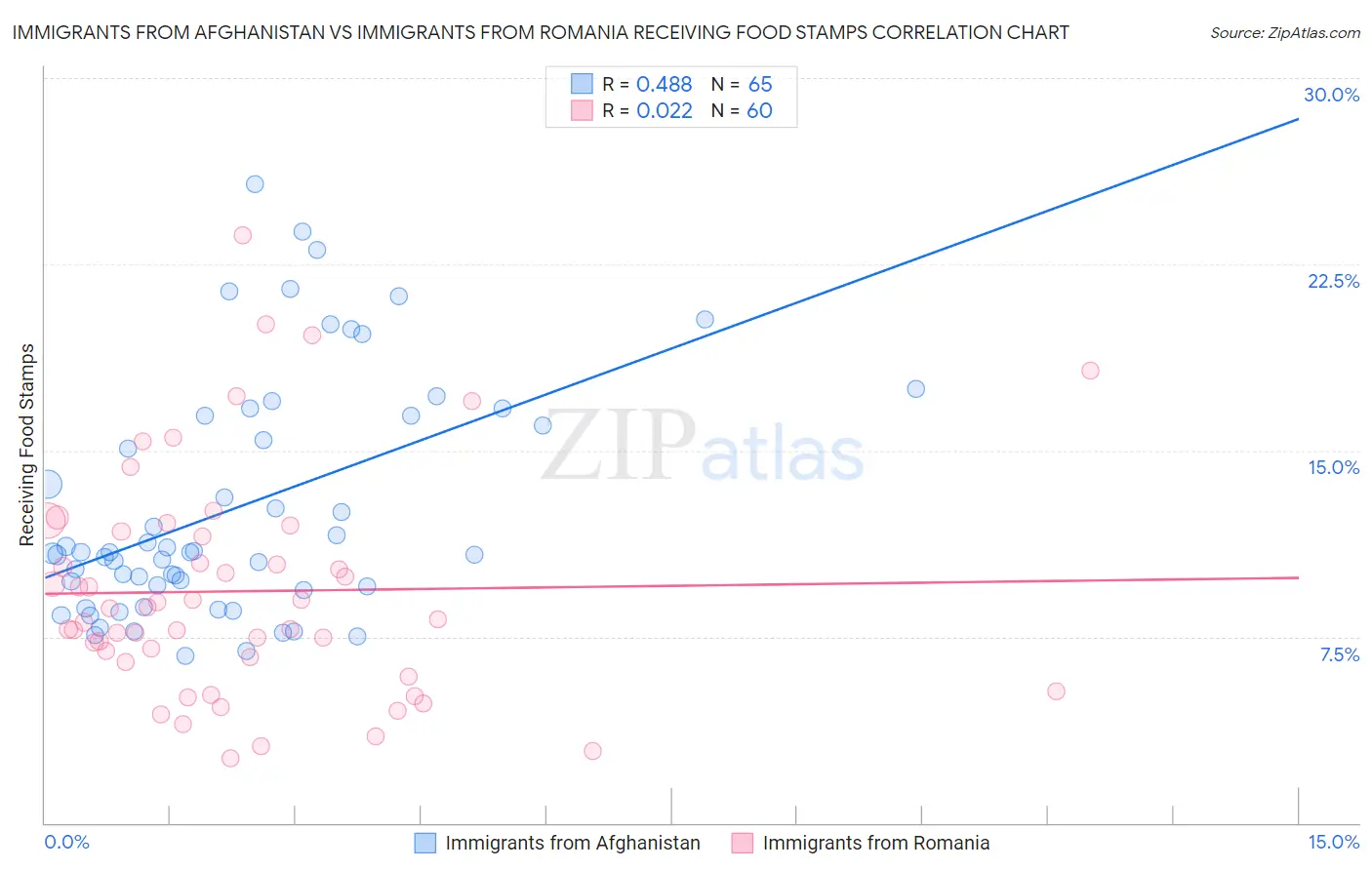 Immigrants from Afghanistan vs Immigrants from Romania Receiving Food Stamps
