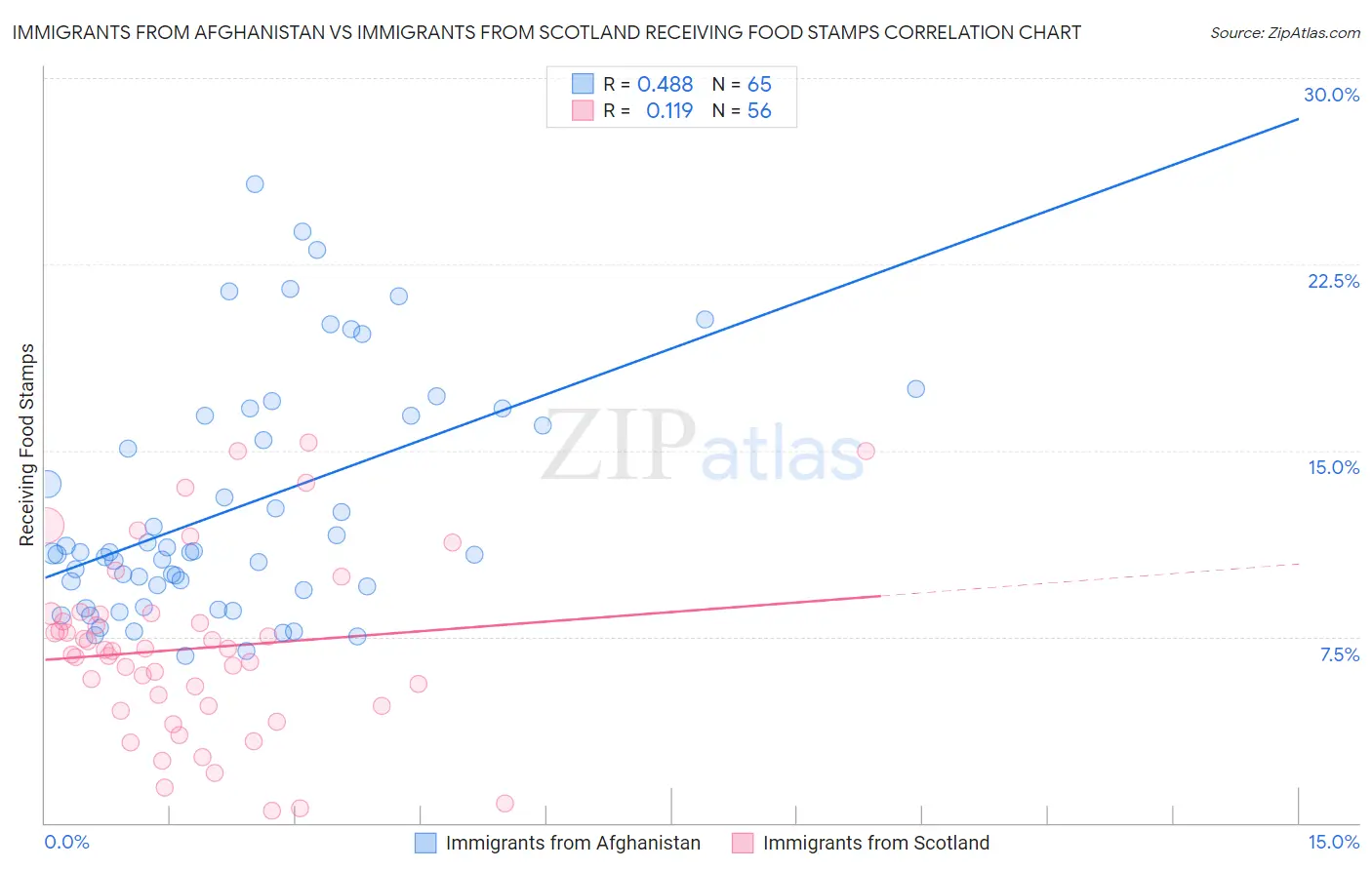 Immigrants from Afghanistan vs Immigrants from Scotland Receiving Food Stamps