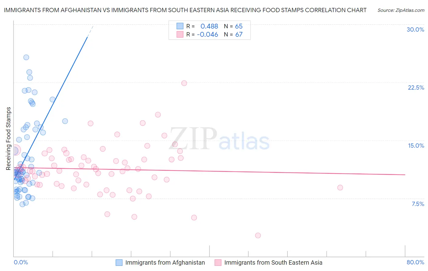 Immigrants from Afghanistan vs Immigrants from South Eastern Asia Receiving Food Stamps