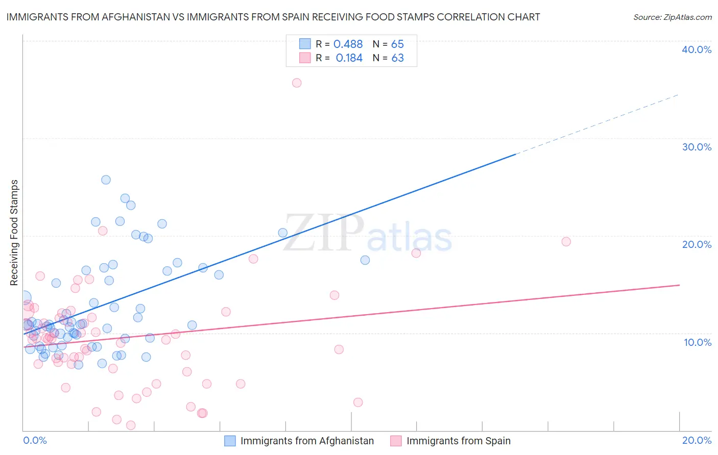 Immigrants from Afghanistan vs Immigrants from Spain Receiving Food Stamps