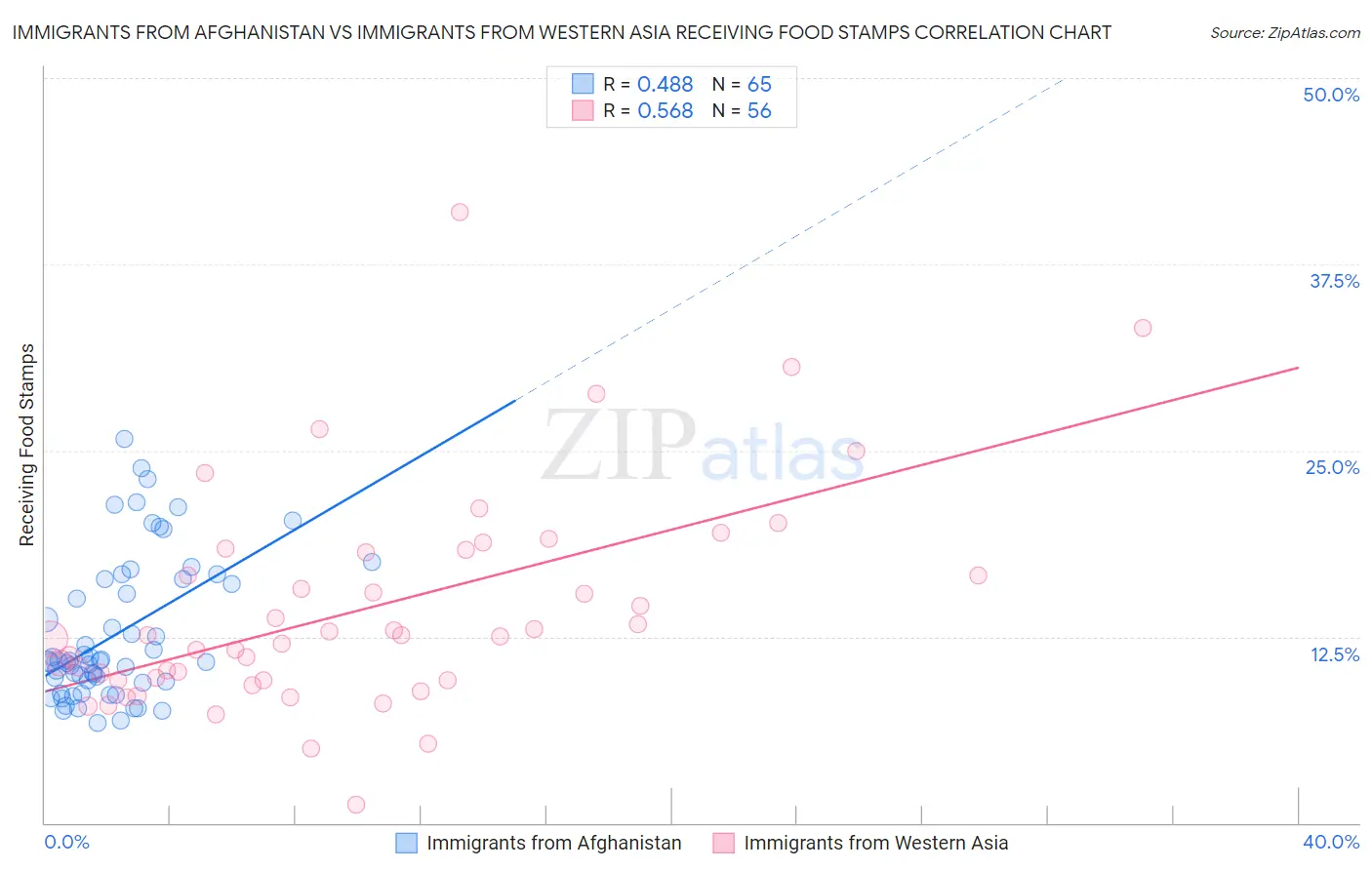 Immigrants from Afghanistan vs Immigrants from Western Asia Receiving Food Stamps