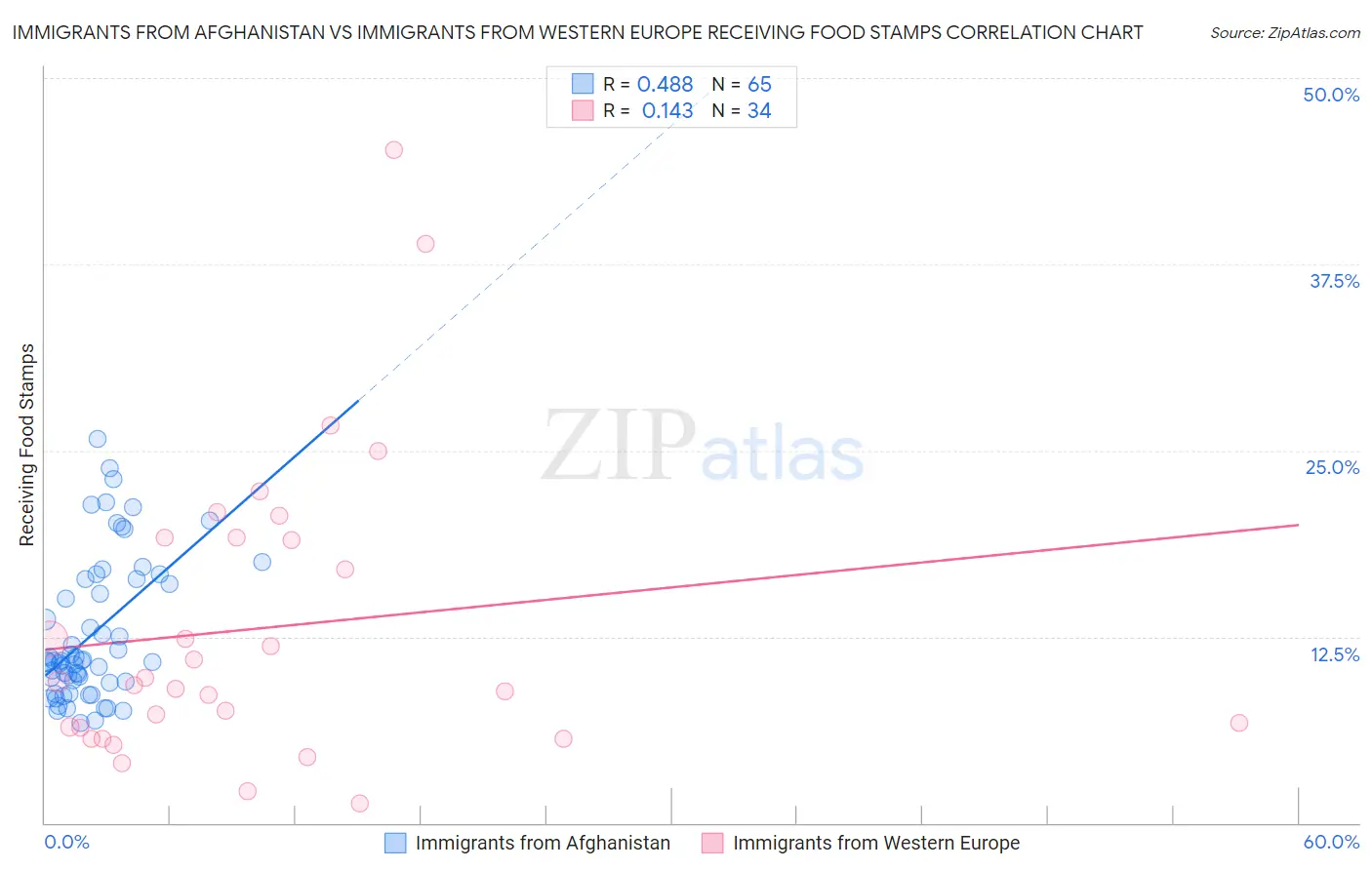 Immigrants from Afghanistan vs Immigrants from Western Europe Receiving Food Stamps