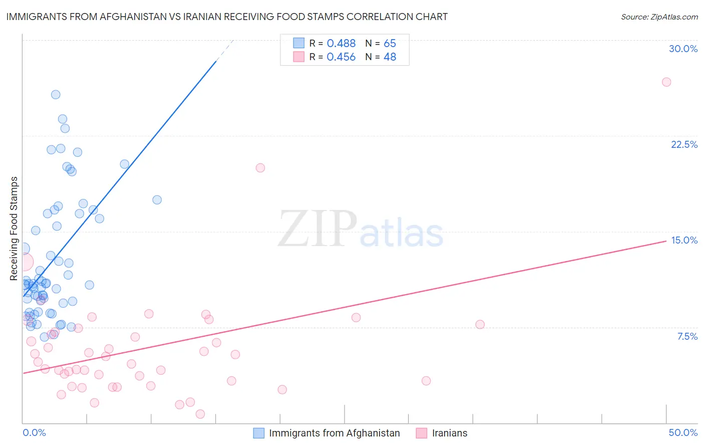 Immigrants from Afghanistan vs Iranian Receiving Food Stamps
