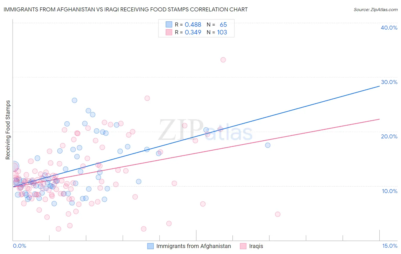 Immigrants from Afghanistan vs Iraqi Receiving Food Stamps