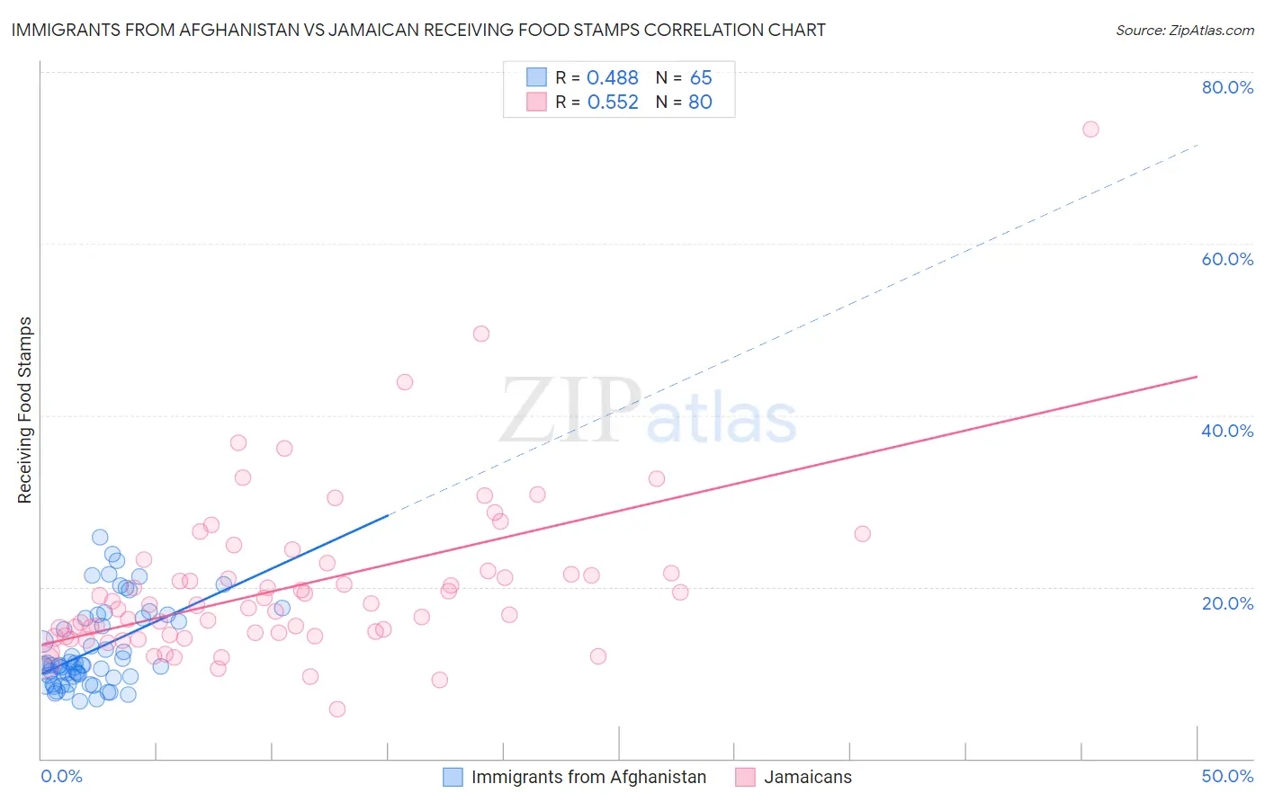 Immigrants from Afghanistan vs Jamaican Receiving Food Stamps