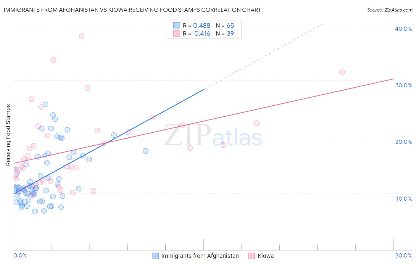 Immigrants from Afghanistan vs Kiowa Receiving Food Stamps