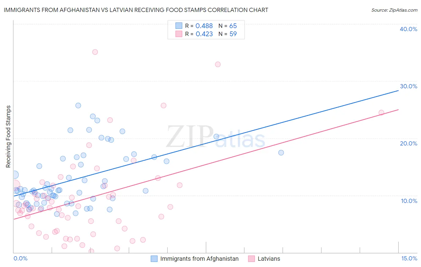Immigrants from Afghanistan vs Latvian Receiving Food Stamps