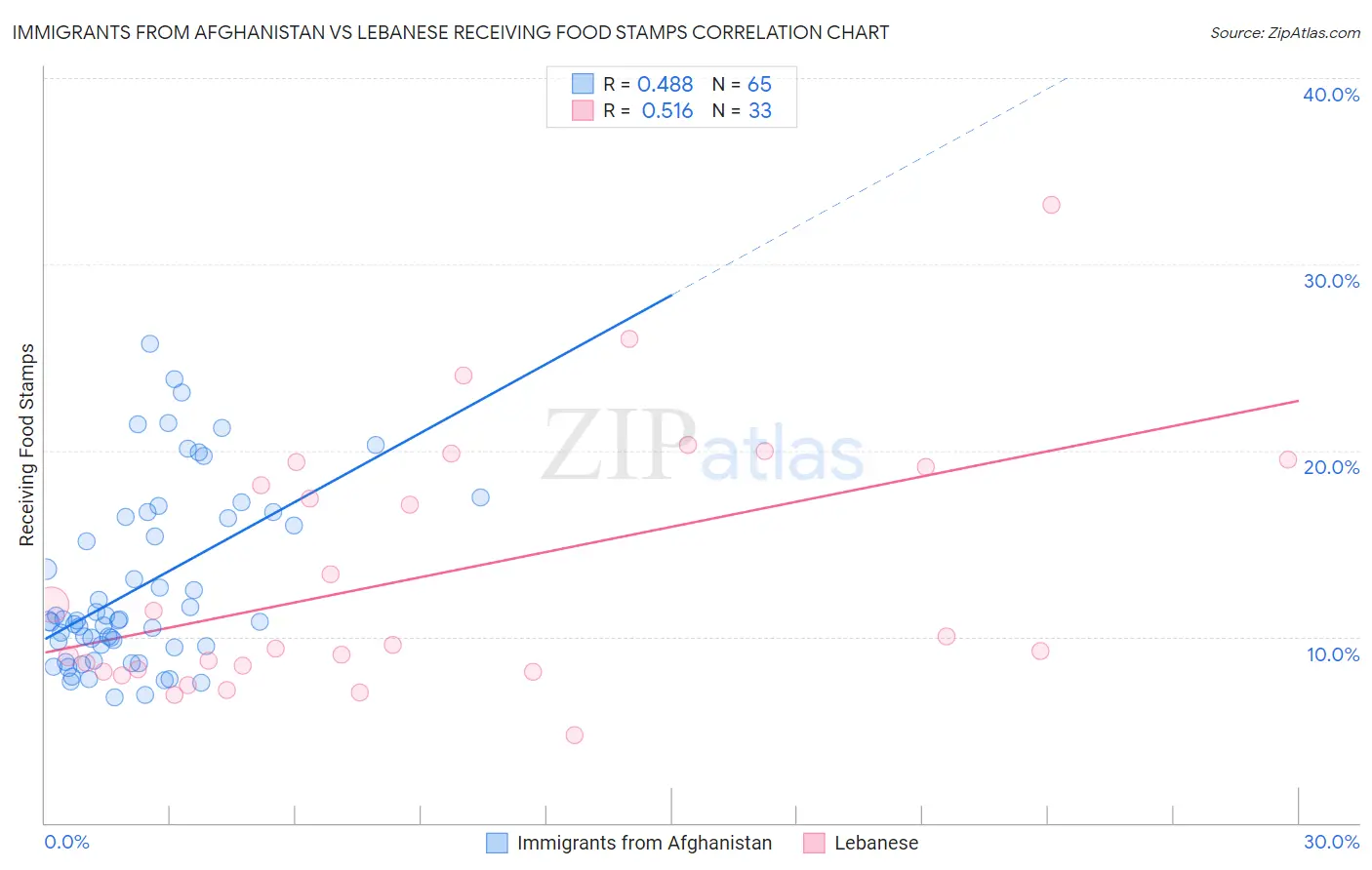 Immigrants from Afghanistan vs Lebanese Receiving Food Stamps