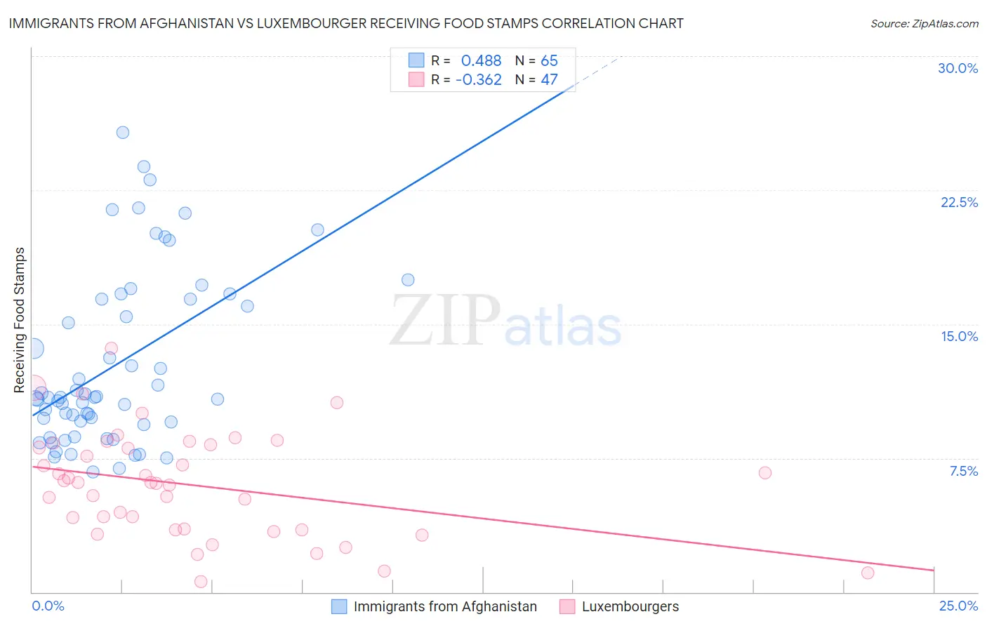 Immigrants from Afghanistan vs Luxembourger Receiving Food Stamps