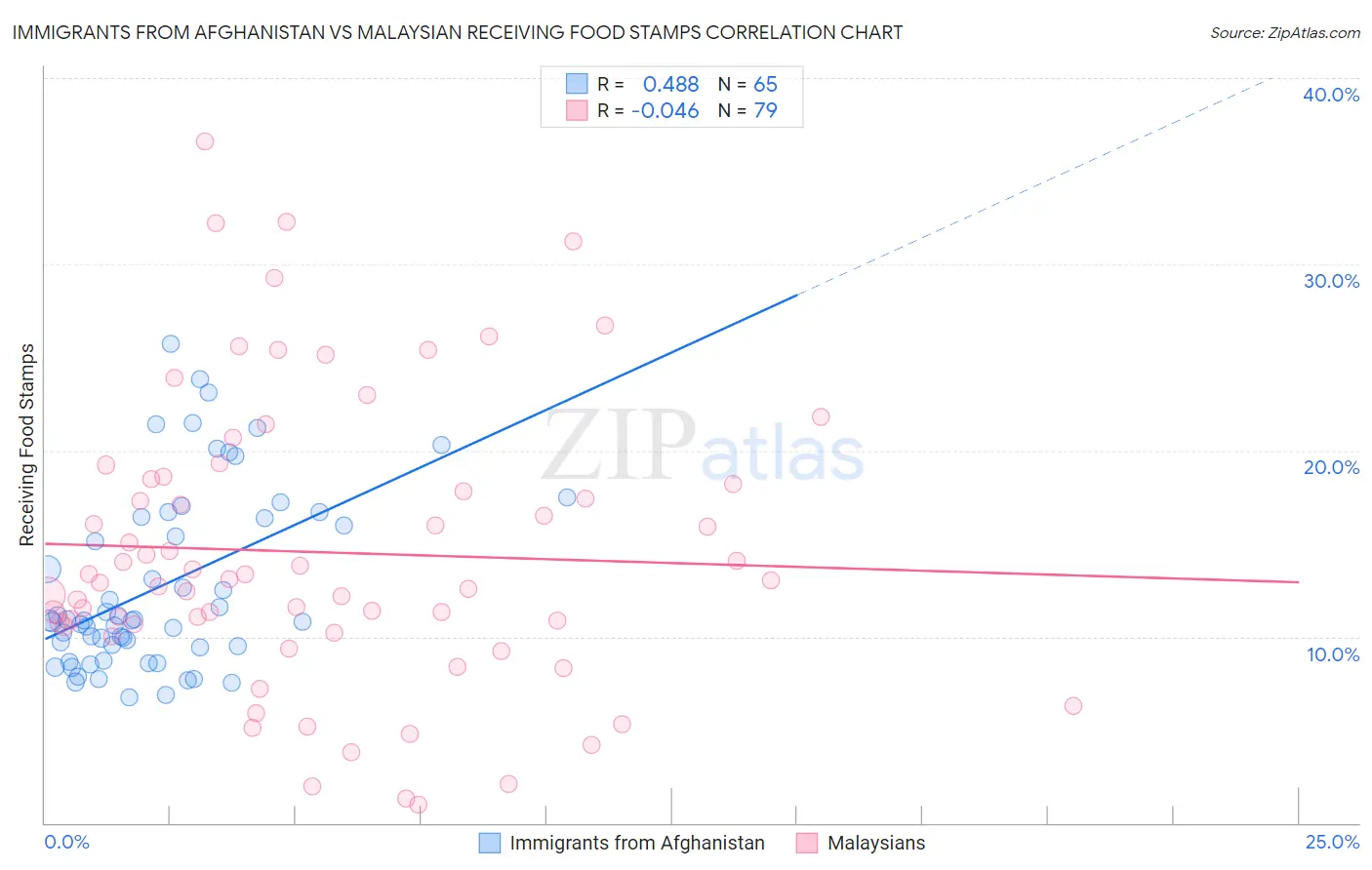Immigrants from Afghanistan vs Malaysian Receiving Food Stamps