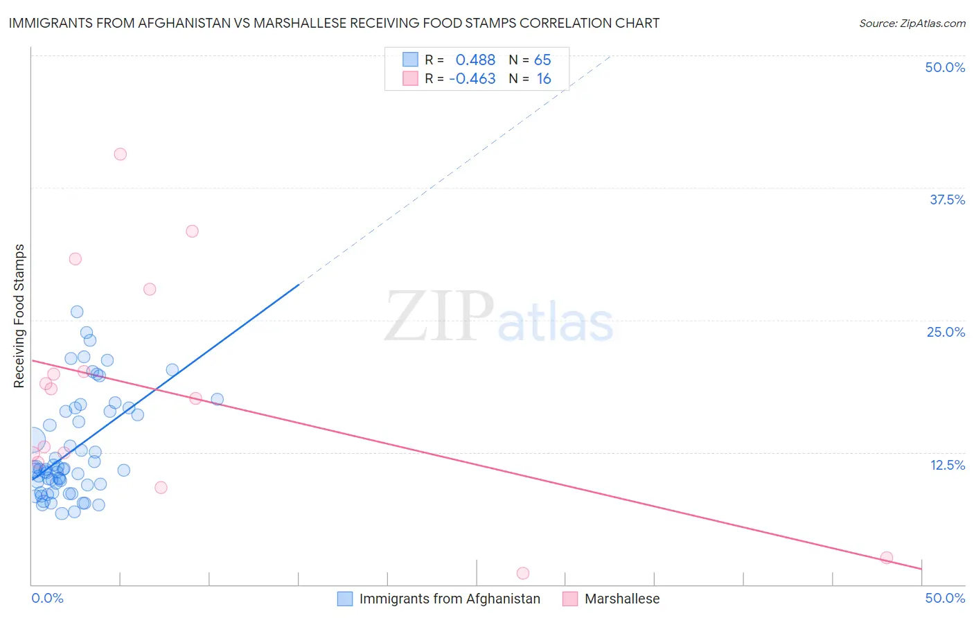 Immigrants from Afghanistan vs Marshallese Receiving Food Stamps