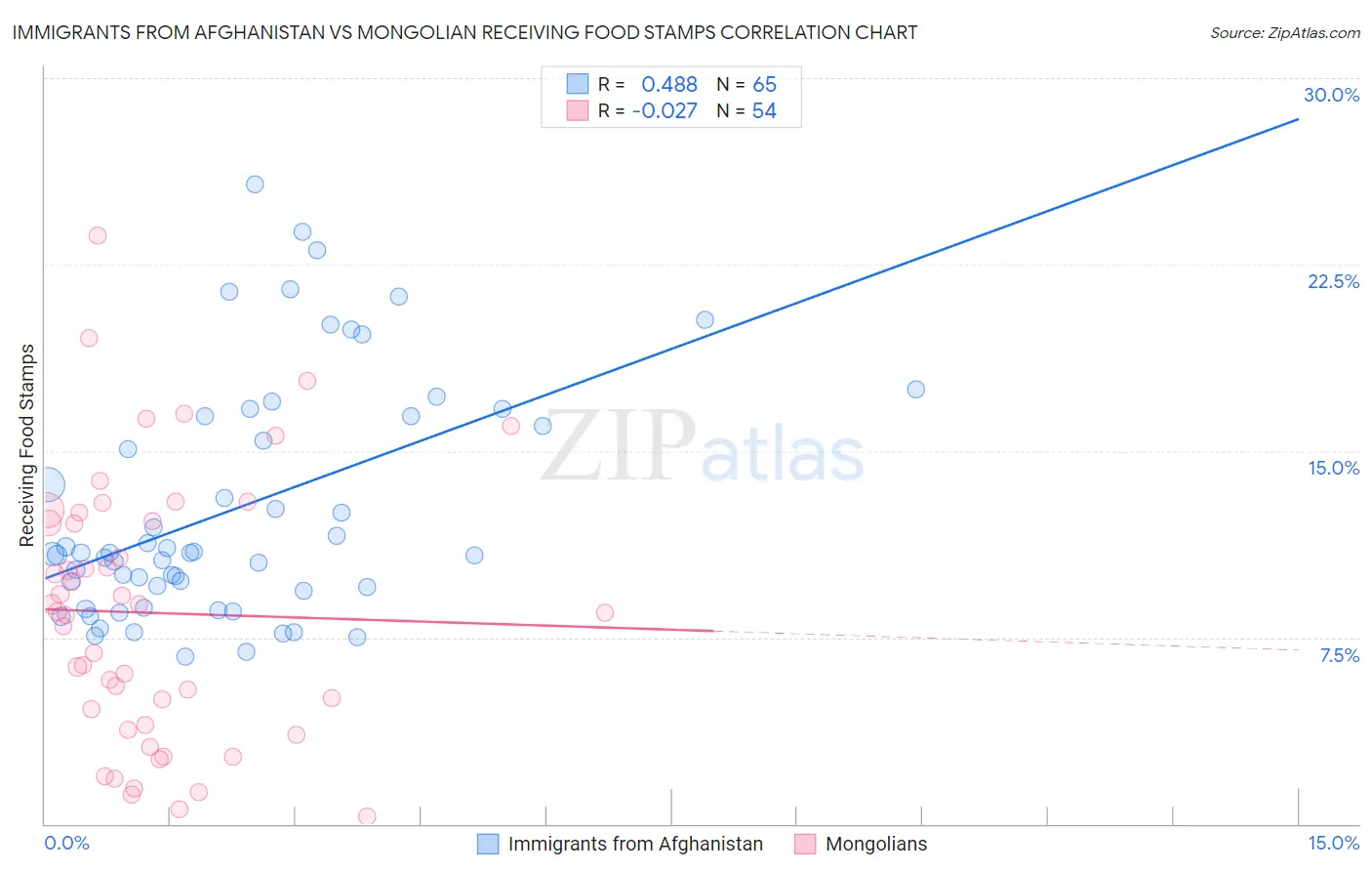 Immigrants from Afghanistan vs Mongolian Receiving Food Stamps