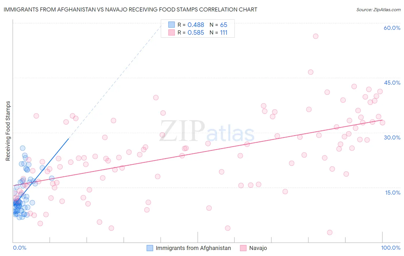 Immigrants from Afghanistan vs Navajo Receiving Food Stamps