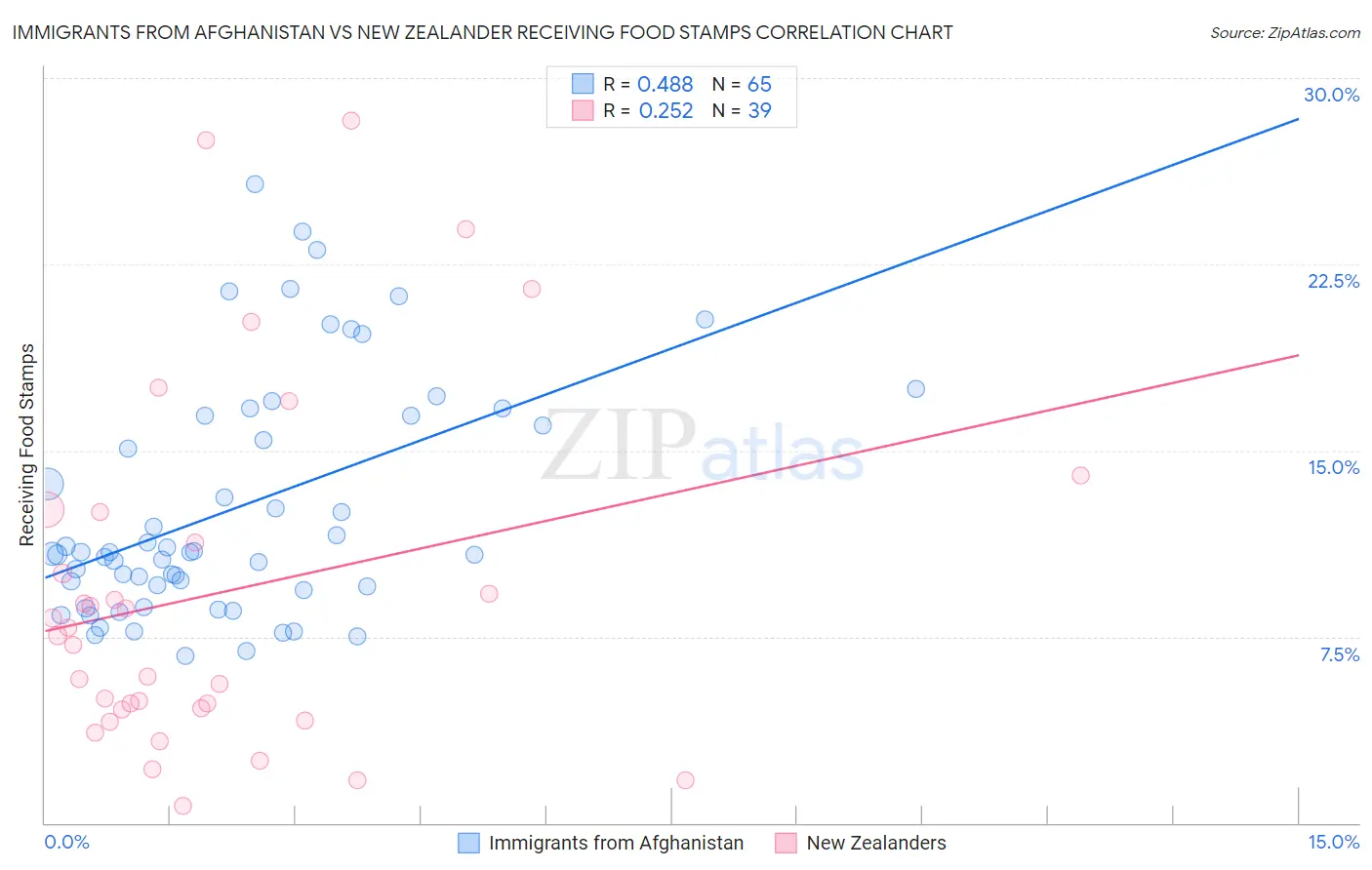 Immigrants from Afghanistan vs New Zealander Receiving Food Stamps