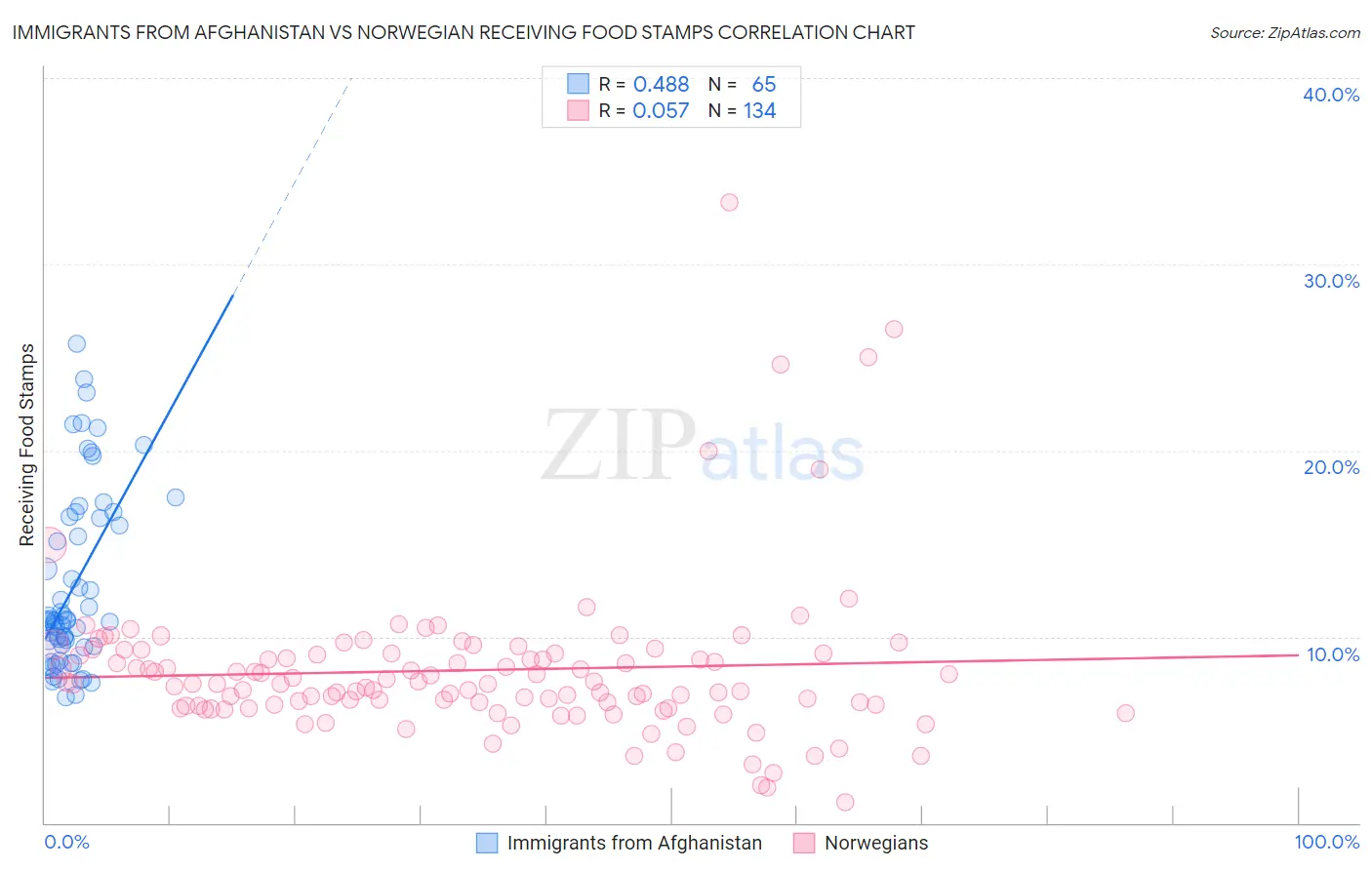 Immigrants from Afghanistan vs Norwegian Receiving Food Stamps