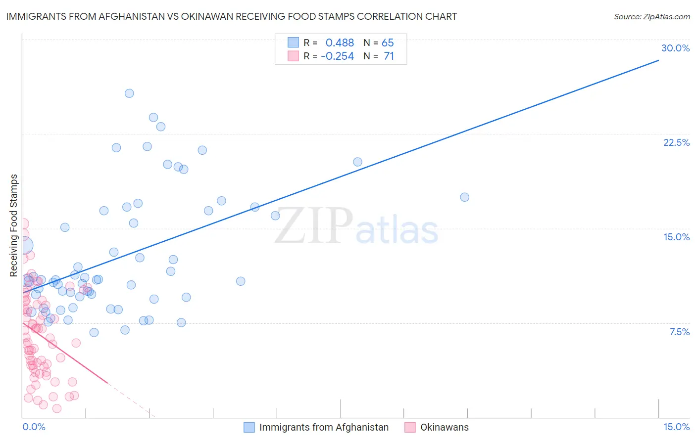 Immigrants from Afghanistan vs Okinawan Receiving Food Stamps
