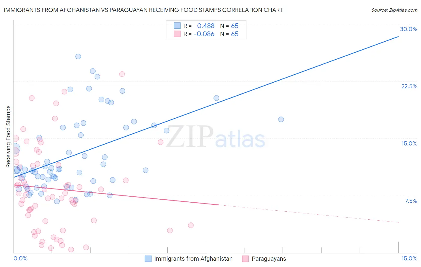 Immigrants from Afghanistan vs Paraguayan Receiving Food Stamps