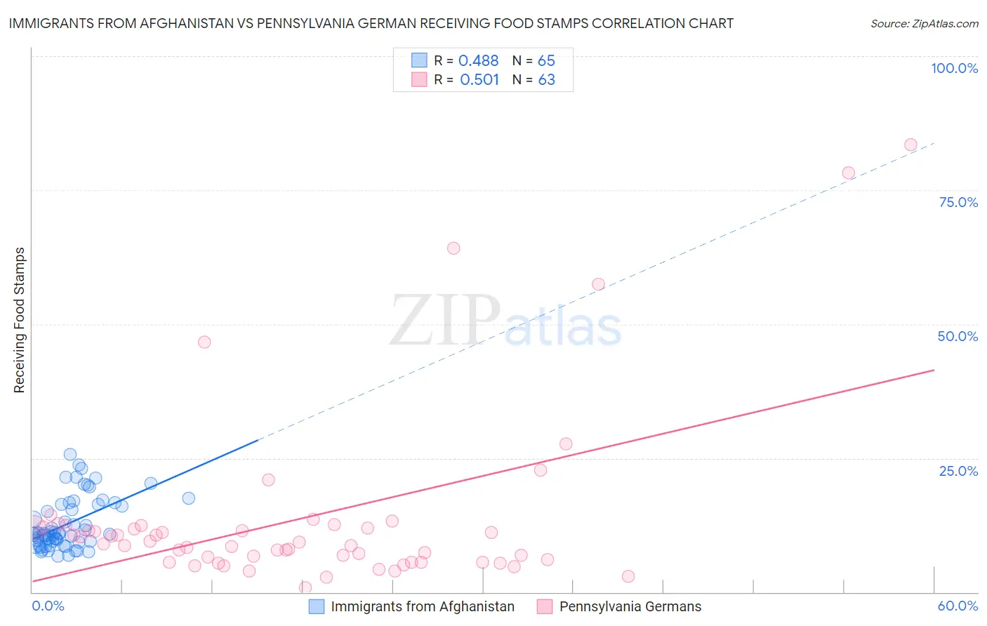 Immigrants from Afghanistan vs Pennsylvania German Receiving Food Stamps