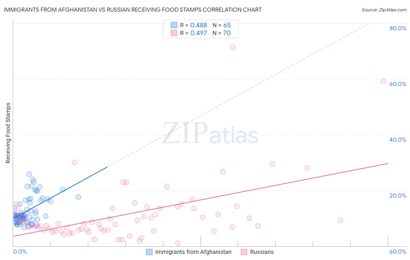Immigrants from Afghanistan vs Russian Receiving Food Stamps