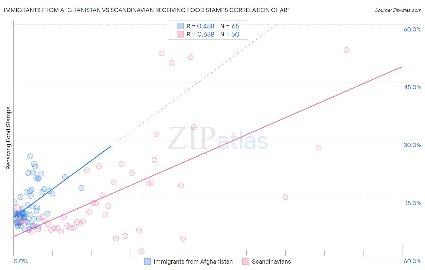 Immigrants from Afghanistan vs Scandinavian Receiving Food Stamps
