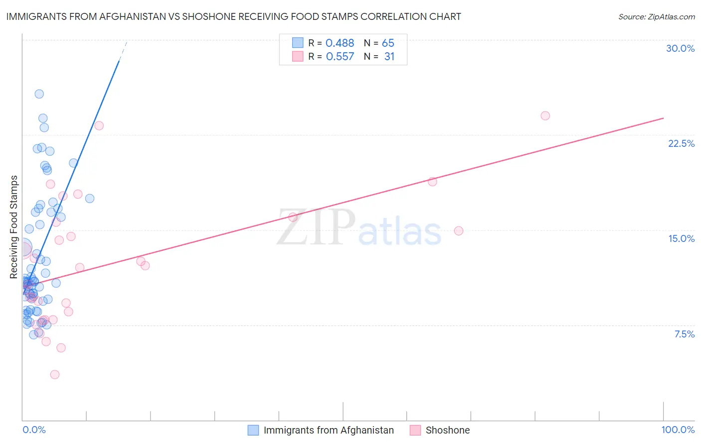 Immigrants from Afghanistan vs Shoshone Receiving Food Stamps